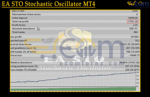 EA STO Stochastic Oscillator MT4 Backtest