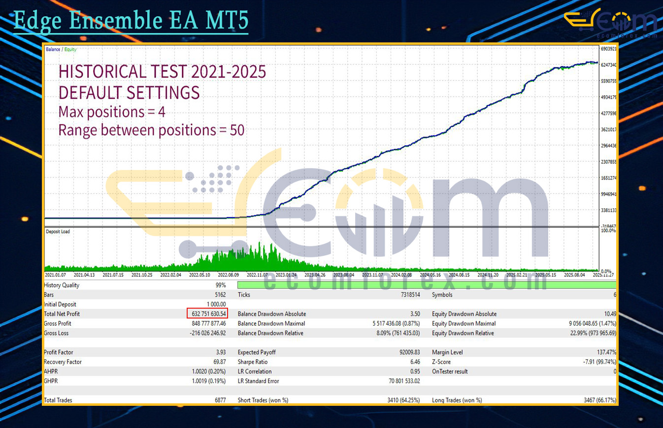 Edge Ensemble EA MT5 Backtest