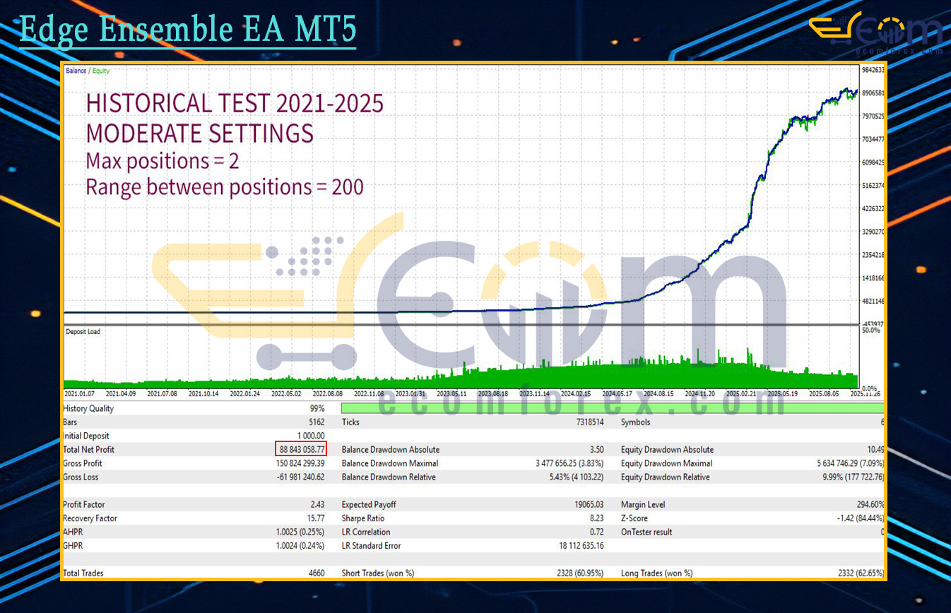 Edge Ensemble EA MT5 Backtests