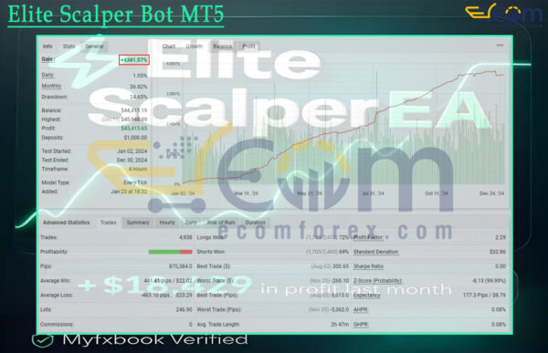Elite Scalper Bot MT5 Backtest