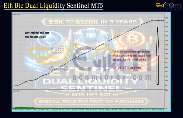 Eth Btc Dual Liquidity Sentinel MT5 Backtest