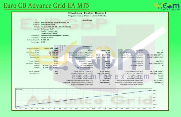 Euro GB Advance Grid EA MT5 Backtest