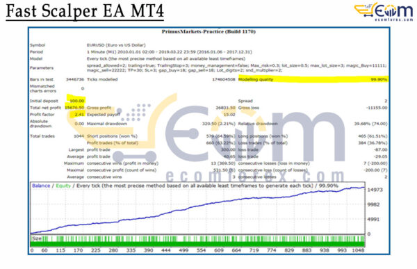 Fast Scalper EA MT4 Backtest