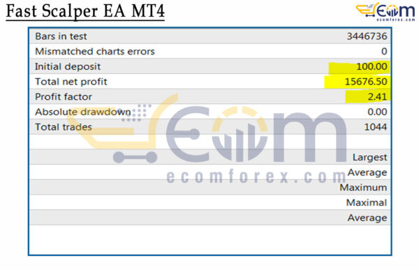 Fast Scalper EA MT4 Backtests Result