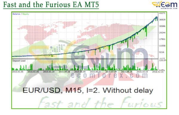 Fast and the Furious EA MT5 Backtest