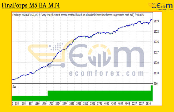 FinaForps M5 EA MT4 Backtest Result