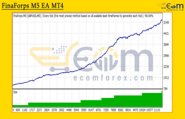 FinaForps M5 EA MT4 Backtests