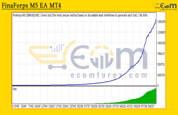 FinaForps M5 EA MT4 Backtests Result
