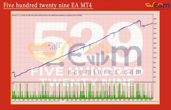 Five hundred twenty nine EA MT4 Backtest