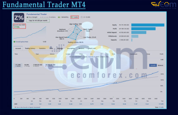 Fundamental Trader MT4 Live Signal