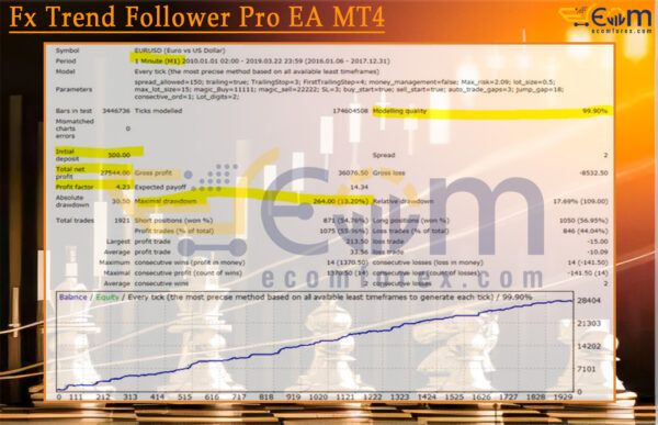 Fx Trend Follower Pro EA MT4 Backtests Result