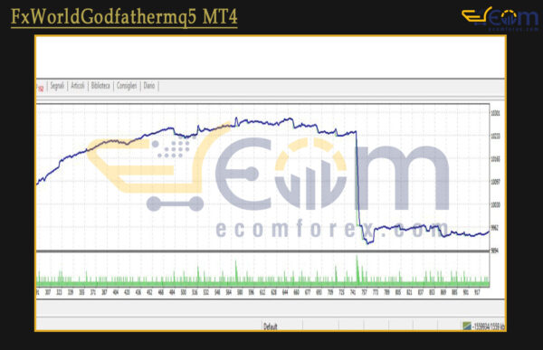 FxWorldGodfather MT4 Backtest