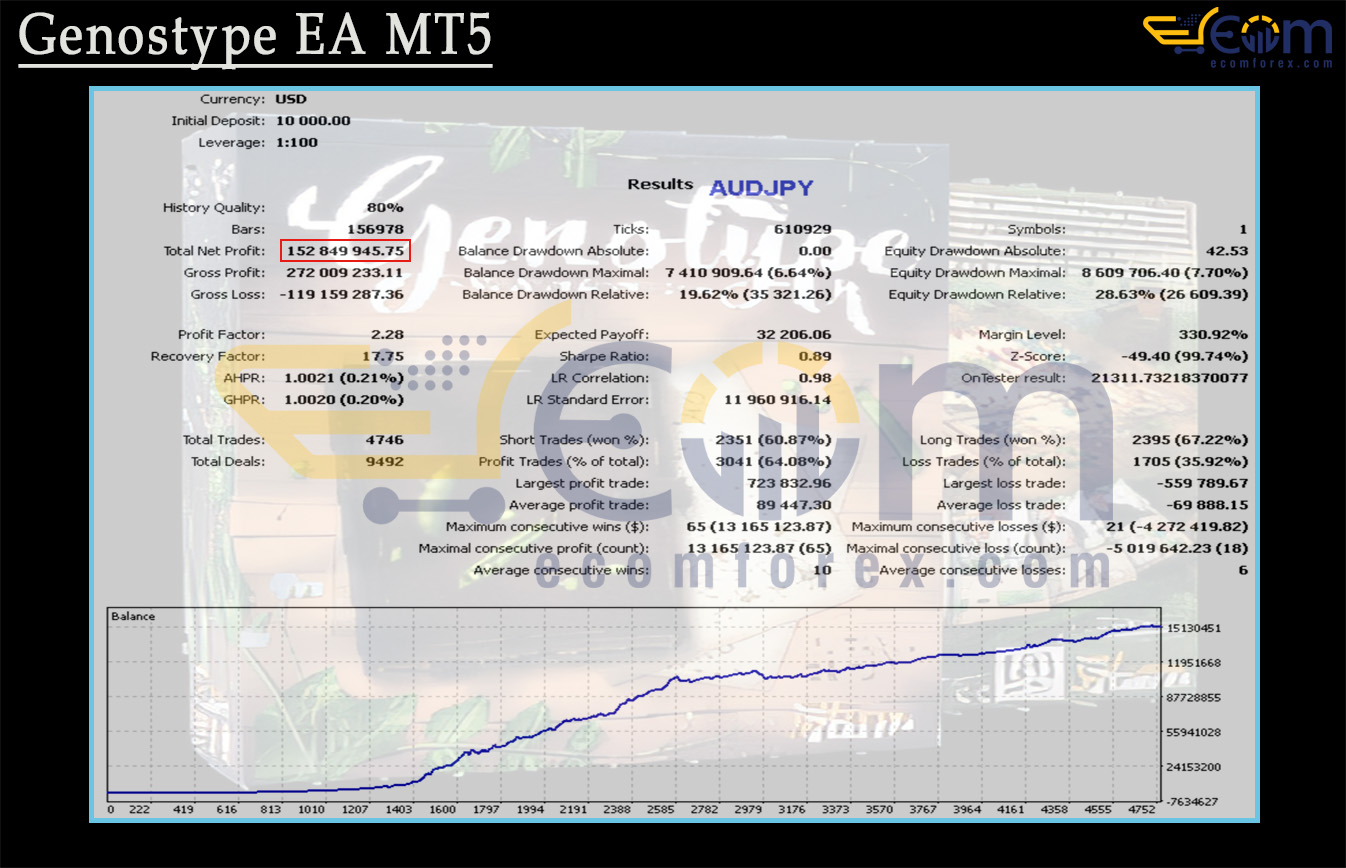 Genostype EA MT5 Backtest