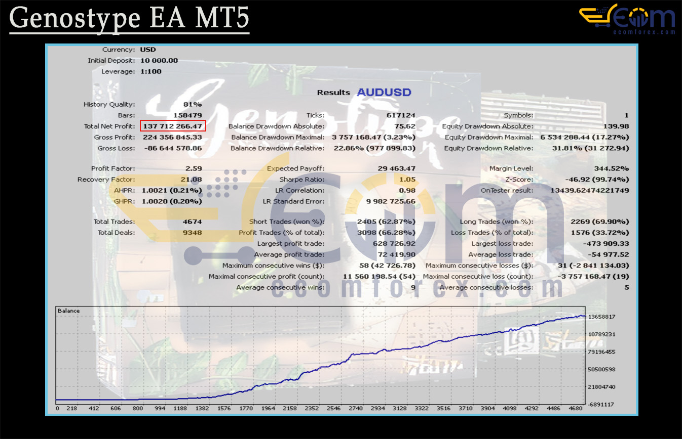 Genostype EA MT5 Backtests
