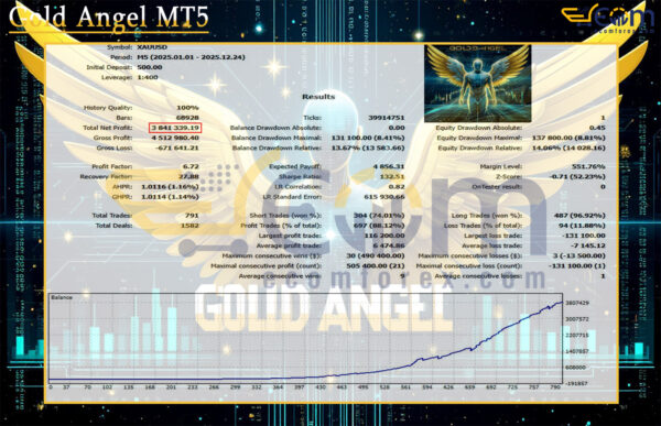 Gold Angel MT5 Backtest