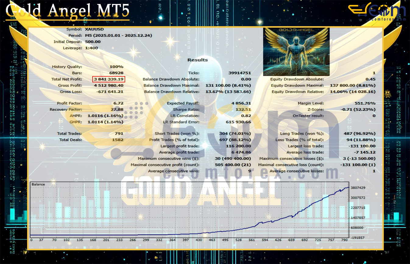 Gold Angel MT5 Backtest
