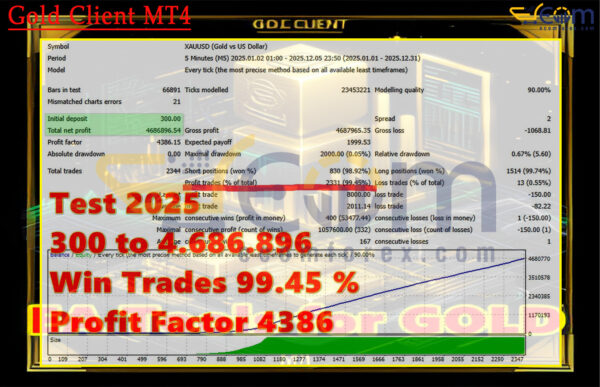 Gold Client MT4 Backtest