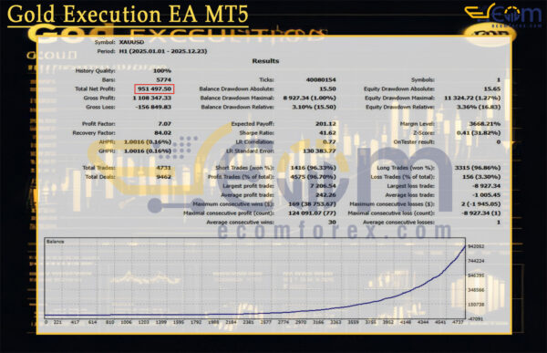 Gold Execution EA MT5 Backtest