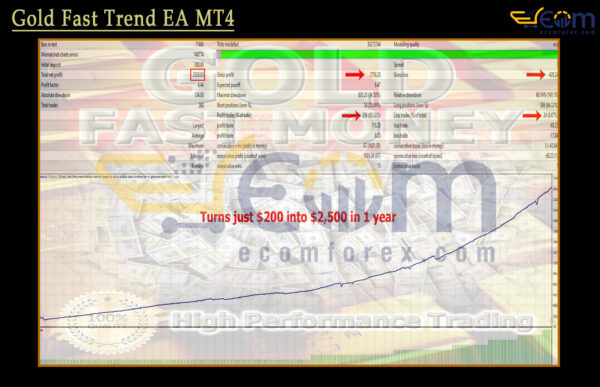 Gold Fast Trend EA MT4 Backtest