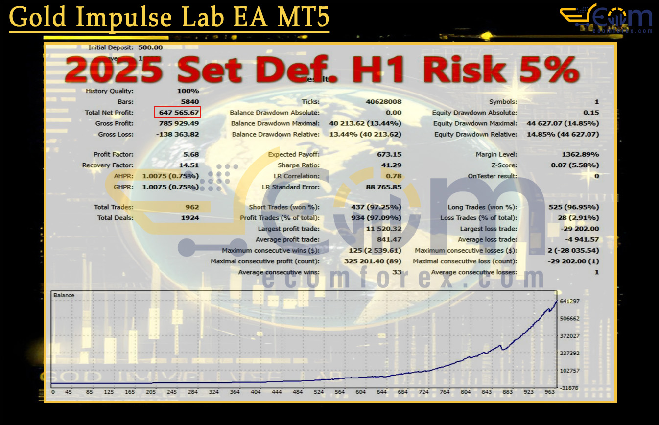 Gold Impulse Lab EA MT5 Backtest