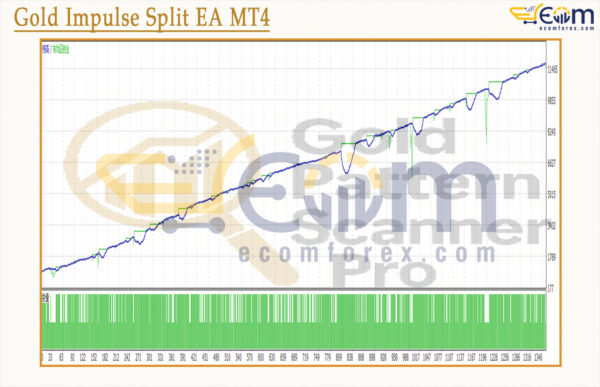 Gold Impulse Split EA MT4 Backtest