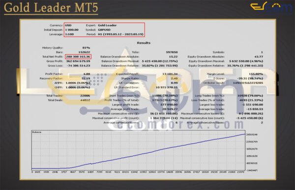 Gold Leader MT5 Backtest