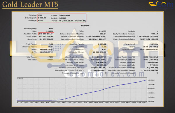 Gold Leader MT5 Backtest Result