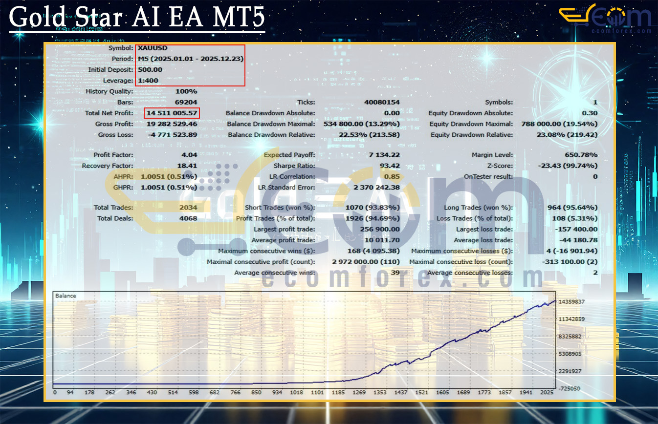 Gold Star AI EA MT5 Backtest