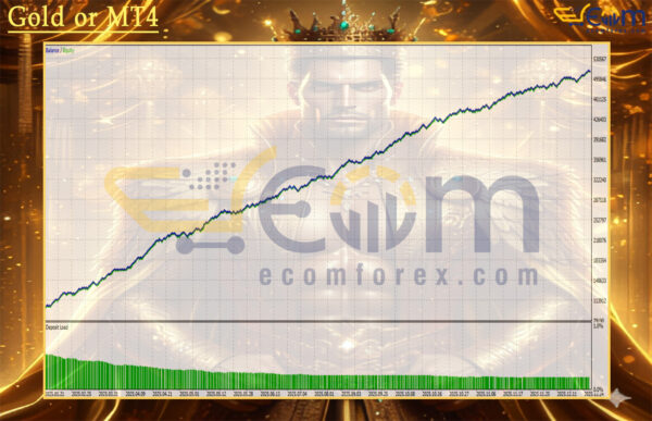 Gold or MT4 Backtests