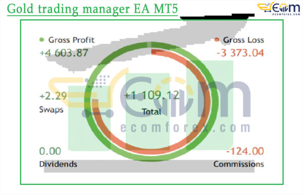 Gold trading manager EA MT5 Review