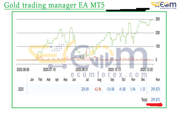Gold trading manager EA MT5 Reviews