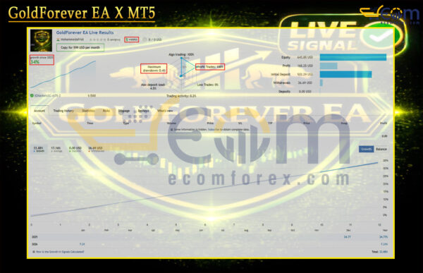 GoldForever EA X MT5 Live Result