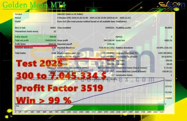 Golden Mean MT4 Backtest