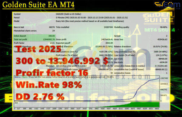 Golden Suite EA MT4 Backtest