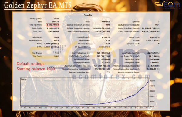 Golden Zephyr EA MT5 Backtests Result