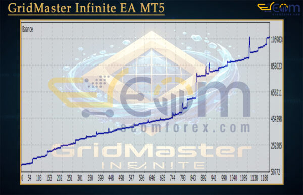 GridMaster Infinite EA MT5 Backtests Result