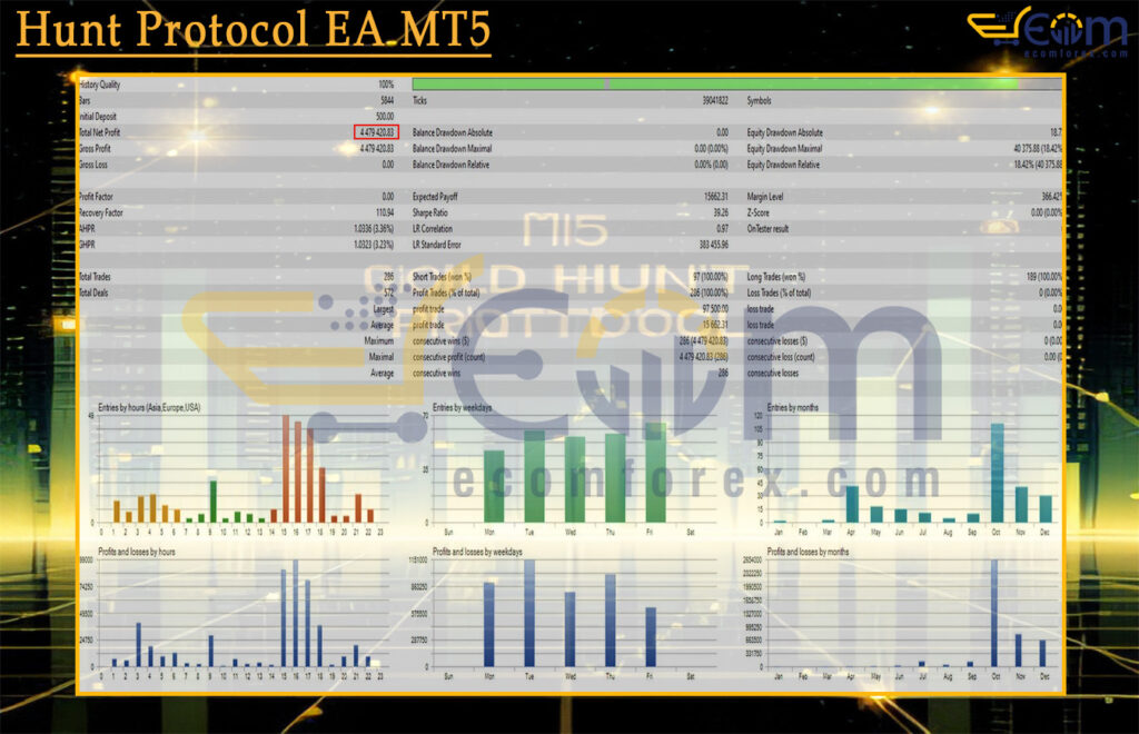 Hunt Protocol EA MT5 - Latest version | Group Buy