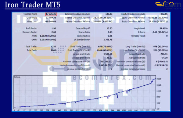 Iron Trader MT5 Backtest