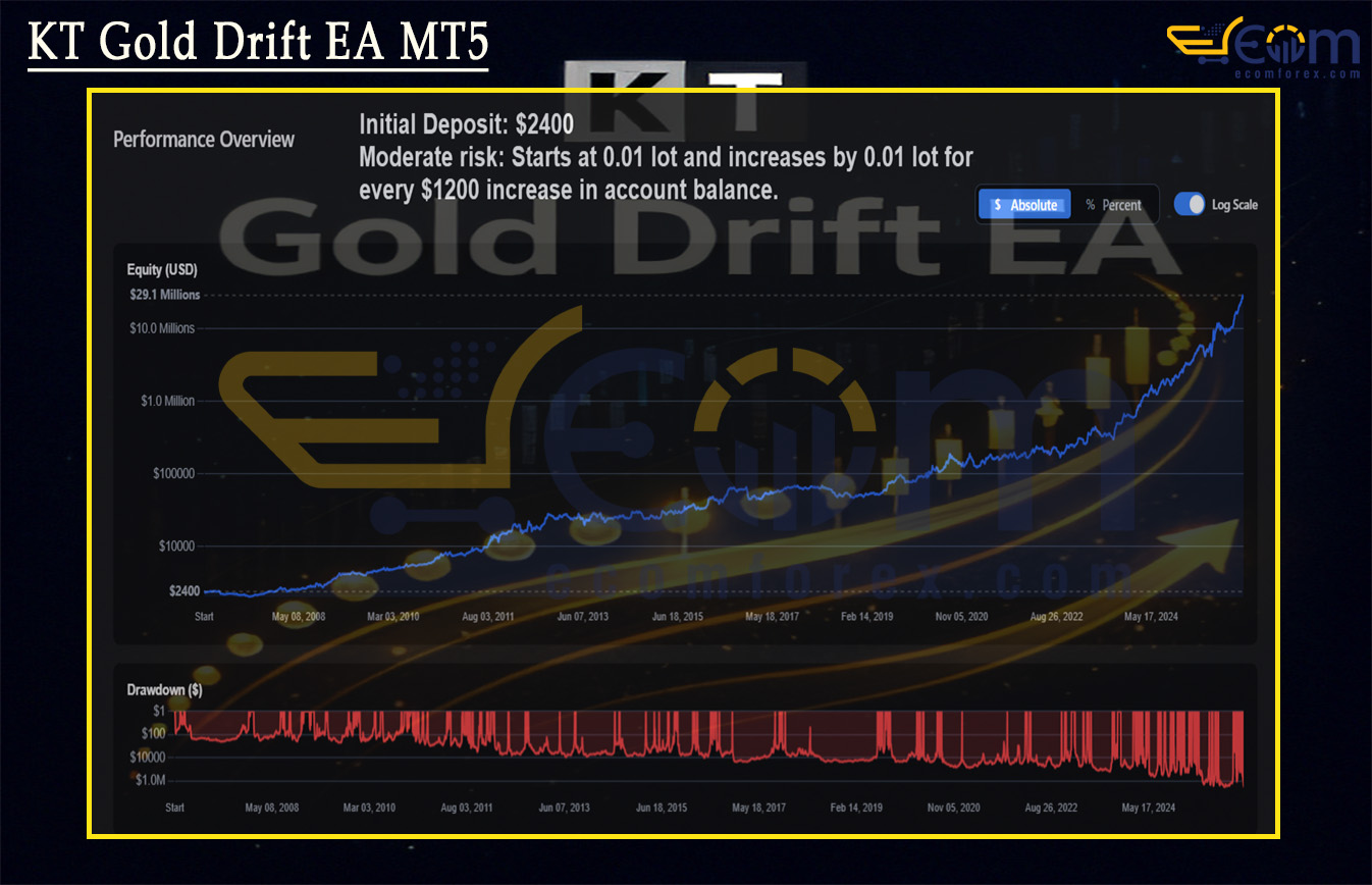 KT Gold Drift EA MT5 Live Results