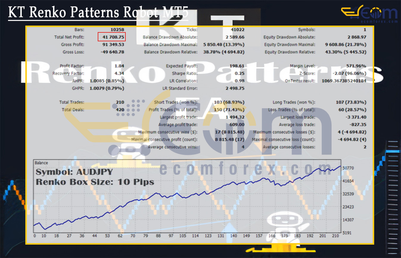 KT Renko Patterns Robot MT5 Backtest Result