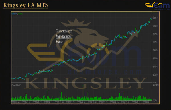 Kingsley EA MT5 Backtests