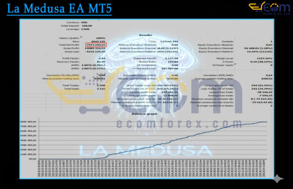 La Medusa EA MT5 Backtest