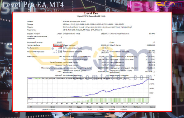 Level Pro EA MT4 Backtest