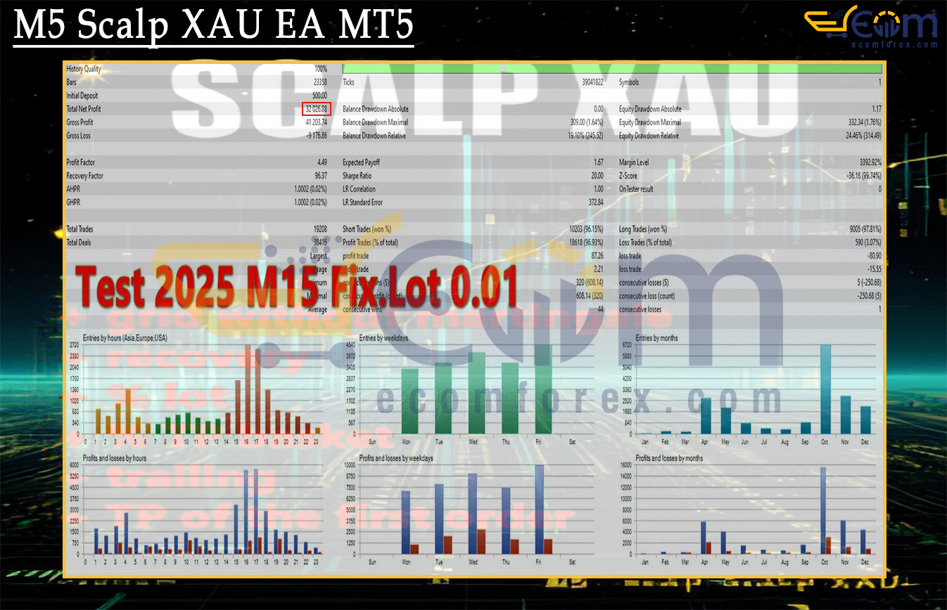 M5 Scalp XAU EA MT5 Backtest