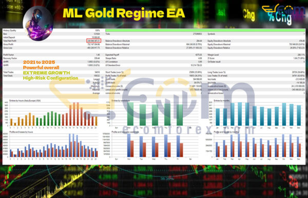ML Gold Regime EA MT5 Backtests
