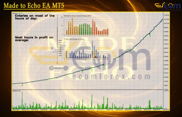 Made to Echo EA MT5 Backtests