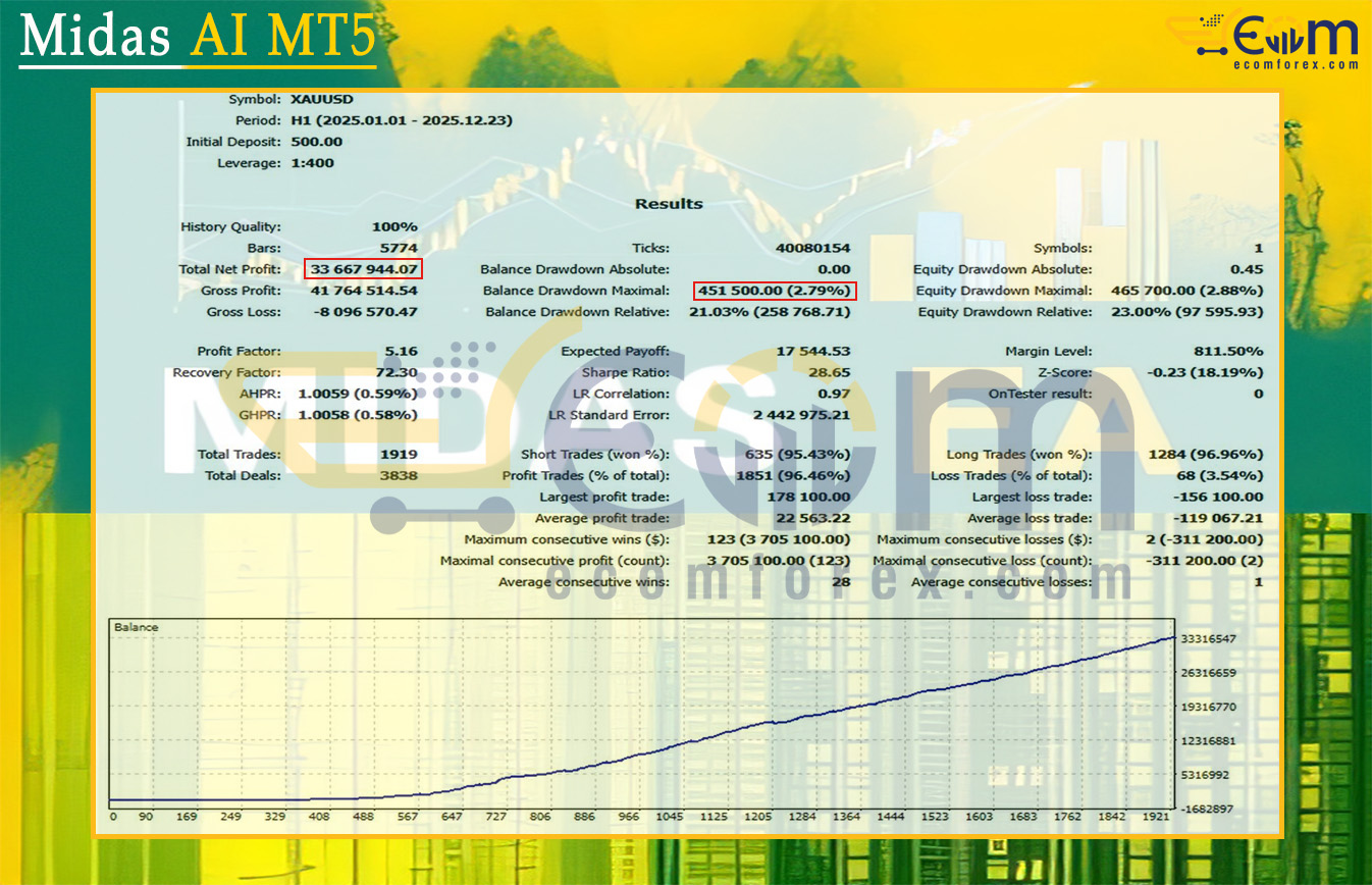 Midas AI MT5 Backtest