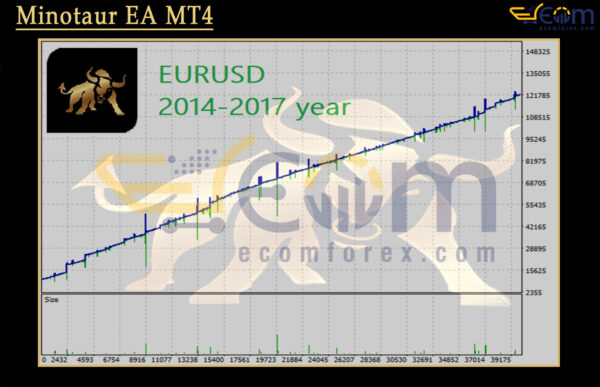 Minotaur EA MT4 Backtest