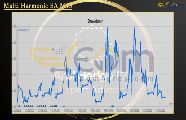 Multi Harmonic EA MT5 Reviews
