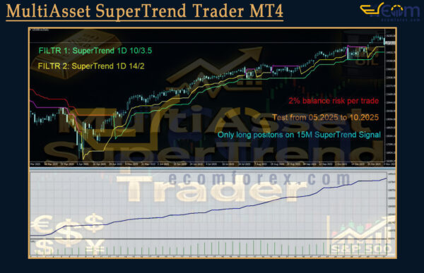 MultiAsset SuperTrend Trader MT4 Backtest